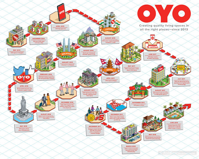 OYO Rooms: Timeline Infographic